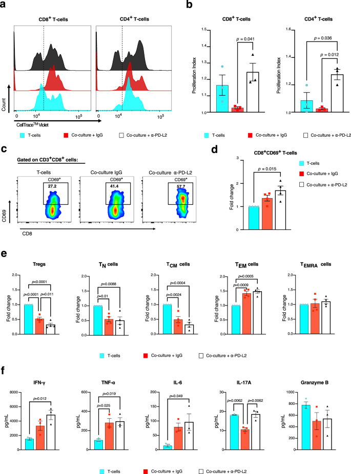 Fig. 7: Immune-modulatory function of CD273/PD-L2 on HSPCs.