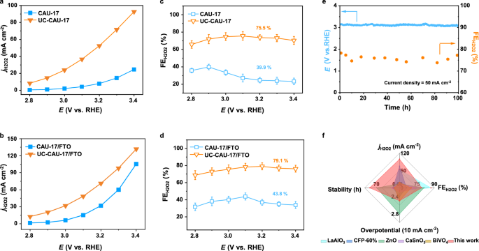 Fig. 3: 2e−-WOR performance for H2O2 electrosynthesis.