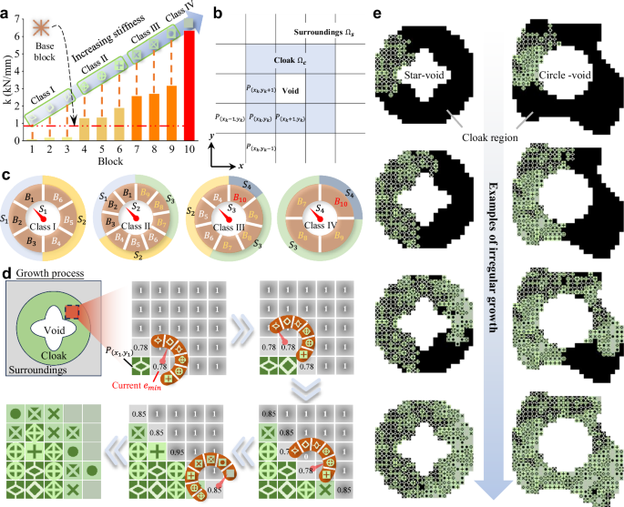Fig. 2: Stiffness gradient-based irregular growth structural design strategy.