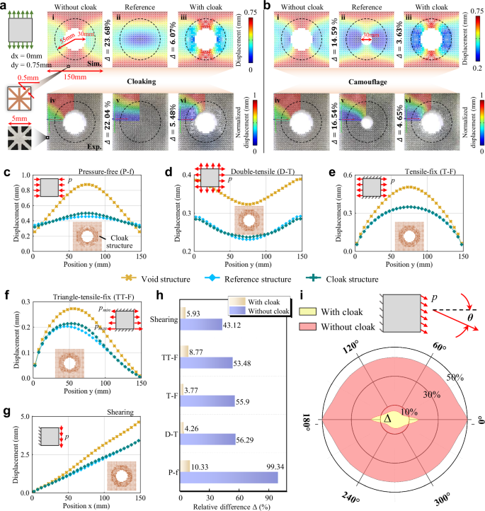 Fig. 3: The resultant mechanical cloaking performance under tensile loading and camouflage performance under different loadings.