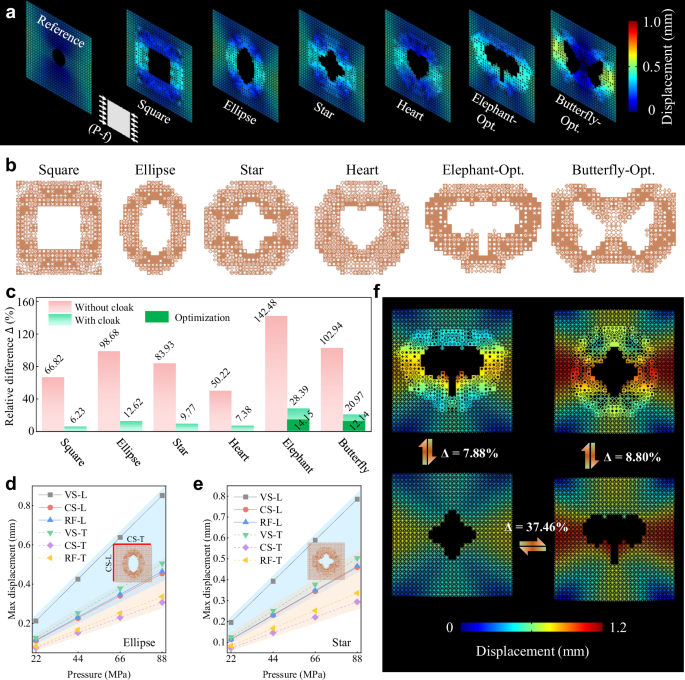 Fig. 4: Mechanical camouflage performance of cloak structures with different voids under the P-f loading.