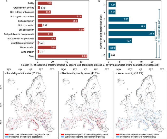 Fig. 3: Distribution of suboptimal cropland in areas affected by various land degradation processes, biodiversity priority areas, and areas threatened by water scarcity.