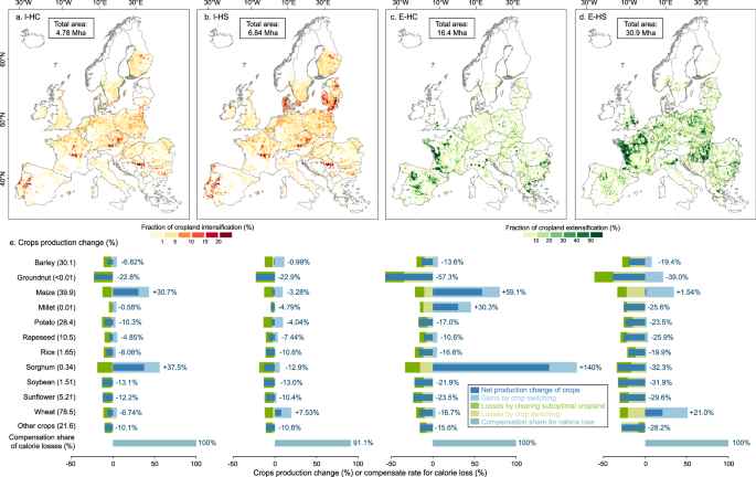 Fig. 4: Cropland intensification and extensification scenarios to balance crop production losses from revegetation of suboptimal cropland in Europe.