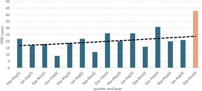 Fig. 1: Ecological assessment of IVIG case numbers in 74–79 year olds in England by quarter from March 2021 to November 2024.