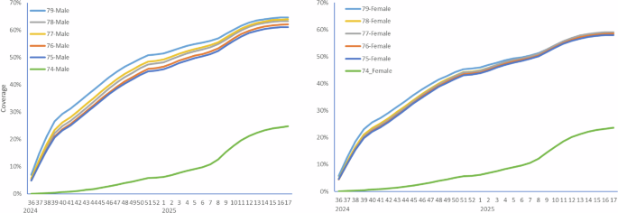 Fig. 3: RSV vaccine coverage in 74-79 year olds in England.