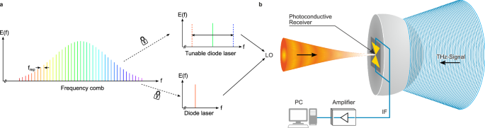 Fig. 1: Photoconductive terahertz downconversion.