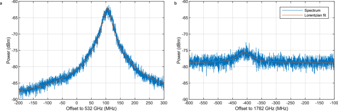 Fig. 2: Spectrum of a continuous wave THz signal.