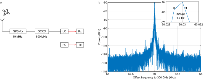 Fig. 3: Spectrum of unreferenced pulsed THz source.