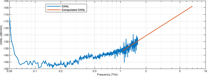 Fig. 4: Photonic spectrum analyzer noise floor.