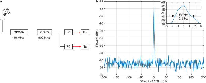 Fig. 6: Spectrometer.