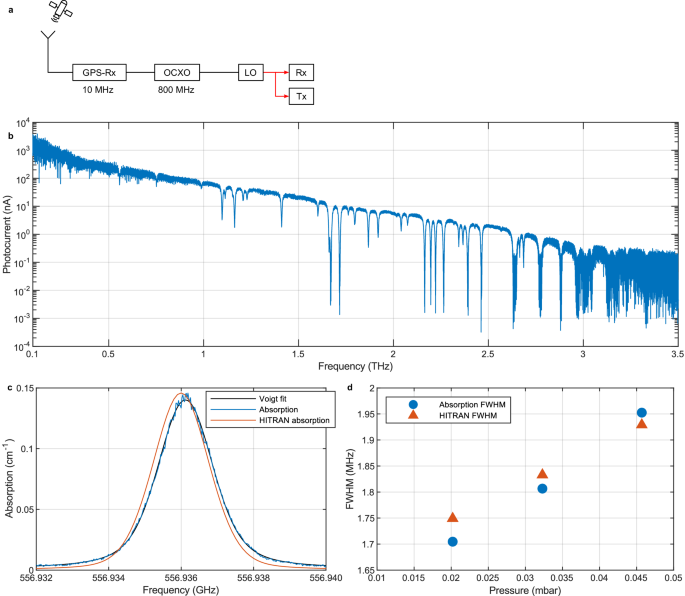Fig. 7: Spectroscopy.