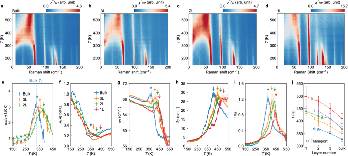 Fig. 2: Thickness and temperature dependent Raman conductivity.