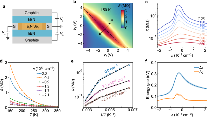 Fig. 3: Doping dependent electrical transport properties of bilayer Ta2NiSe5.