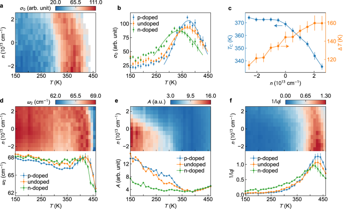 Fig. 5: Doping and temperature dependent QES and mode 2 parameters for bilayer Ta2NiSe5 device D50.