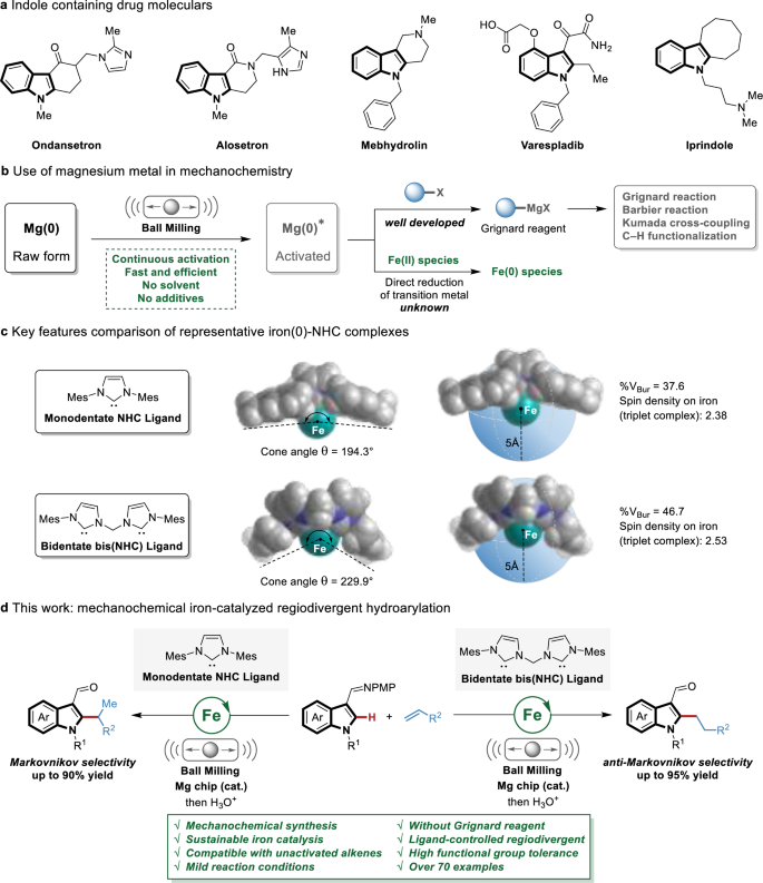 Fig. 1: Towards new sustainable assembly of functionalized indoles by mechnochemical iron-catalyzed regiodivergent hydroarylation.