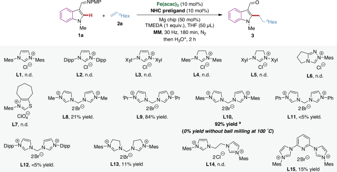Fig. 2: Screening of NHC preligands for mechanochemical iron-catalyzed hydroarylation of unactivated alkenes.