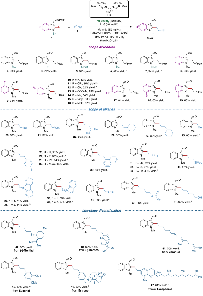 Fig. 3: Substrate scope for mechanochemical iron-catalyzed hydroarylation of unactivated alkenes.