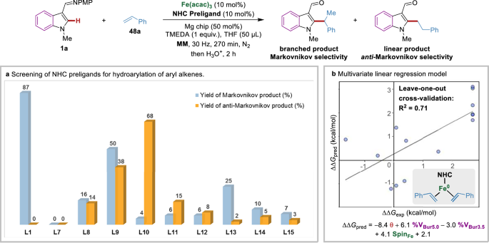 Fig. 4: Optimization of catalyst systems for mechanochemical iron-catalyzed hydroarylation of aryl alkenes.