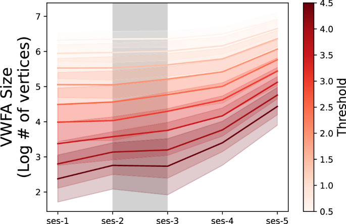 Fig. 4: Visual Word Form Area Shows Growth Across Thresholds.