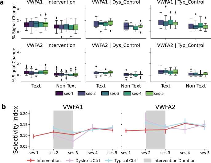 Fig. 5: Visual Word Form Area Does Not Show Learning-Induced Increases of Text Sensitivity.