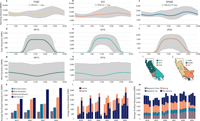 Fig. 1: Raising day-ahead forecast errors from electricity demand and renewable generation increases operating requirements and area control errors.