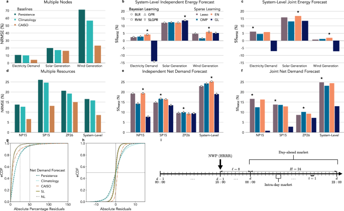 Fig. 2: Performance comparisons between day-ahead probabilistic and deterministic baseline forecasting models.