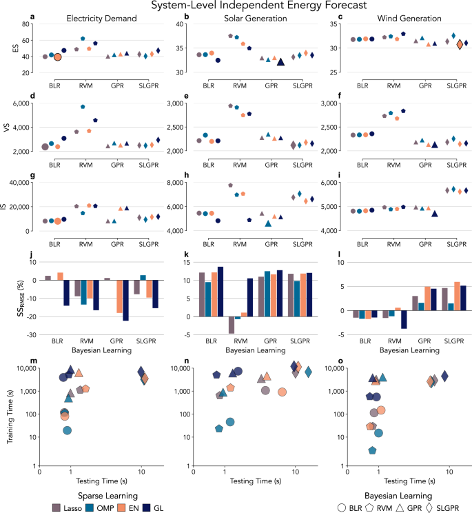Fig. 3: Model selection based on multivariate scoring rules.