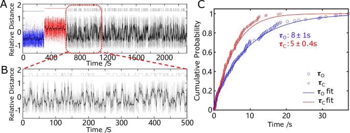 Fig. 5: Real-time monitoring of the engine under high-concentration conditions.