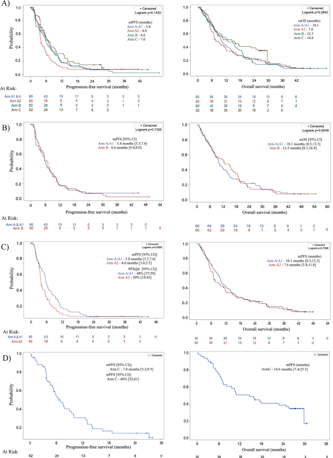Fig. 2: Progression-free and overall survival.