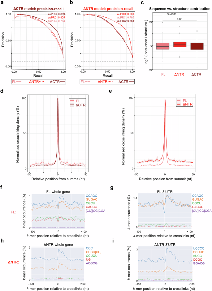 Fig. 3: The N-terminal IDR of LARP6 fine-tunes its RNA-binding activity in living cells.