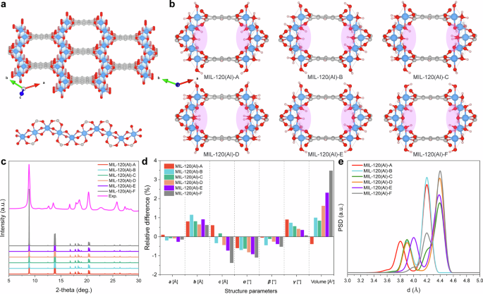Fig. 1: The rich structure landscape of MIL-120(Al).
