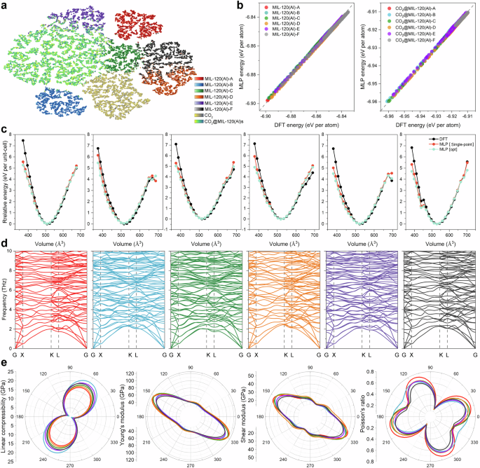 Fig. 2: Structural stability and mechanical properties of MIL-120(Al) configurations predicted by MLP against DFT calculations.