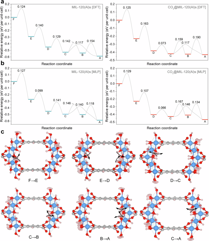 Fig. 3: Structure interconversion and associated μ2-OH reorientation pathways of MIL-120(Al)s predicted by DFT- and MLP-CI-NEB calculations.