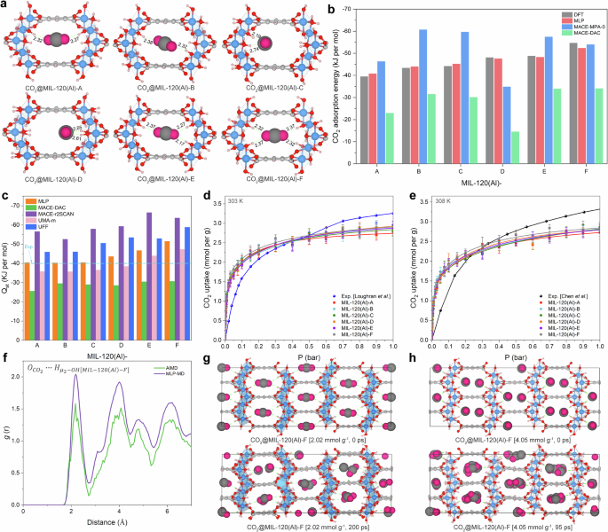 Fig. 4: In-depth microscopic understanding of the CO2 adsorption in the diverse MIL-120(Al) configurations.