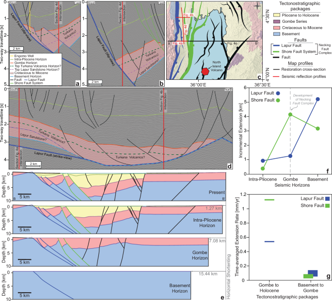 Fig. 4: Cross-sectional restoration and extension.