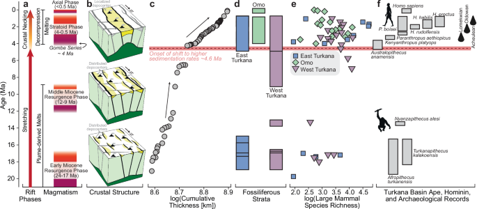 Fig. 5: Neogene tectonics, strata, and fauna of the Turkana Rift Zone.