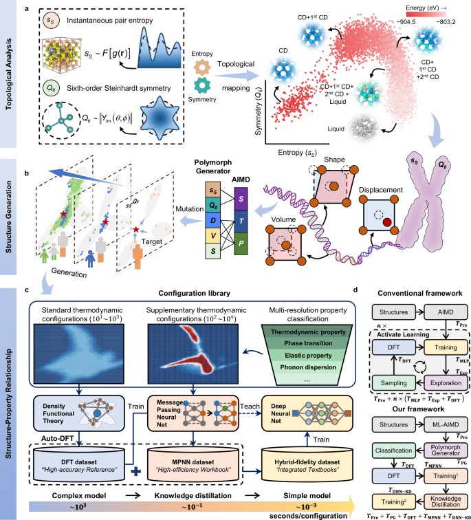 Fig. 1: The integrated framework navigating polymorph generation and distilled potential development guided by entropy-symmetry landscapes.
