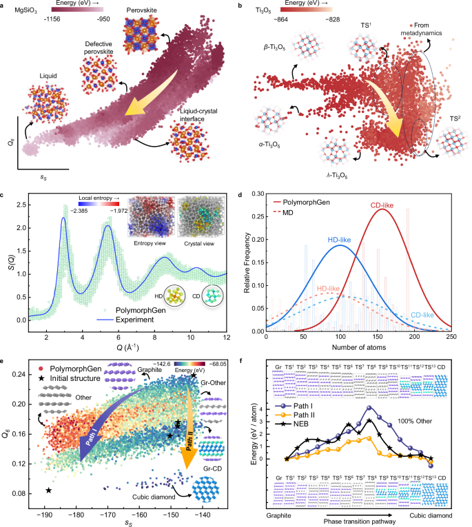 Fig. 2: PolymorphGen unveils dynamic phase transitions across crystal systems.