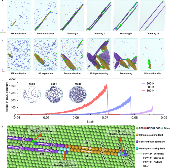 Fig. 4: Twinning route of brittle metal iridium explored by the distilled-potential.