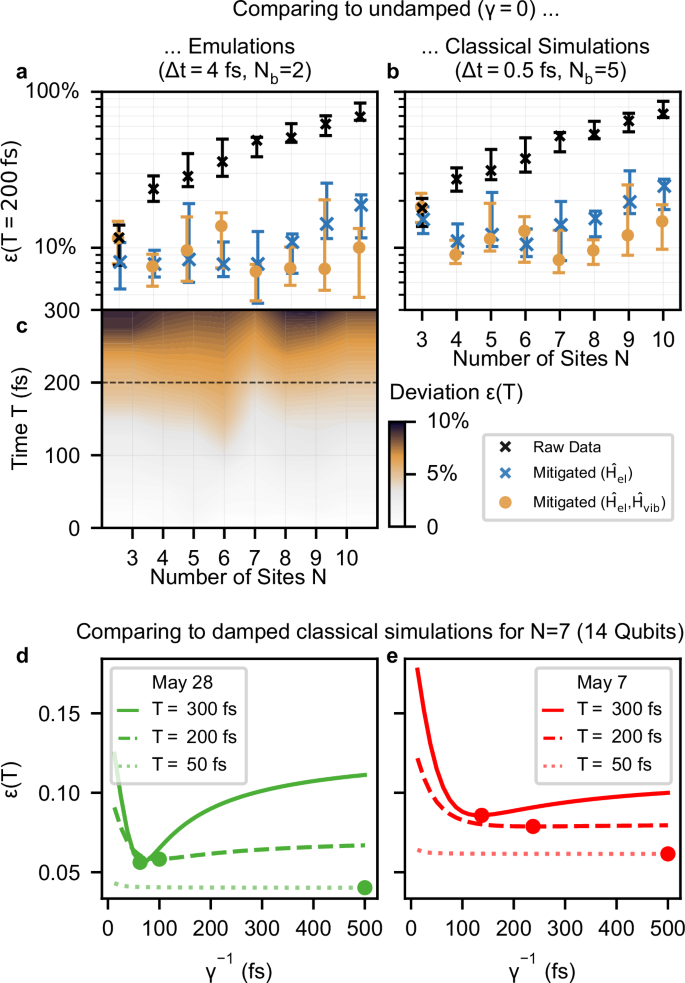 Fig. 5: Time-averaged deviation ϵ(T) of quantum simulations of the ET-model with vibronic coupling (g = g0) from multiple reference calculations with different damping rates γ.