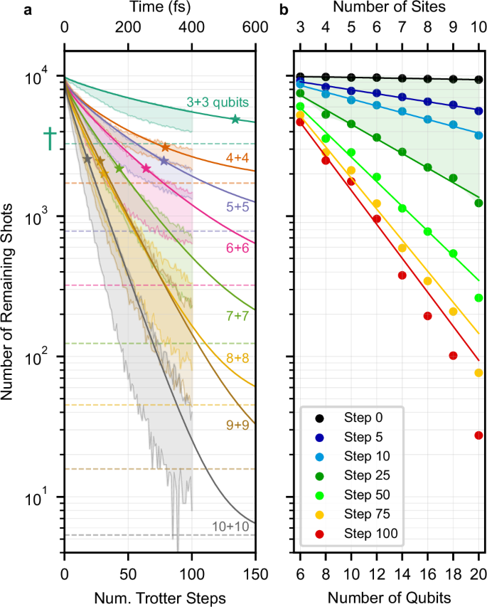 Fig. 6: Number of remaining shots SN(t) after error mitigation.