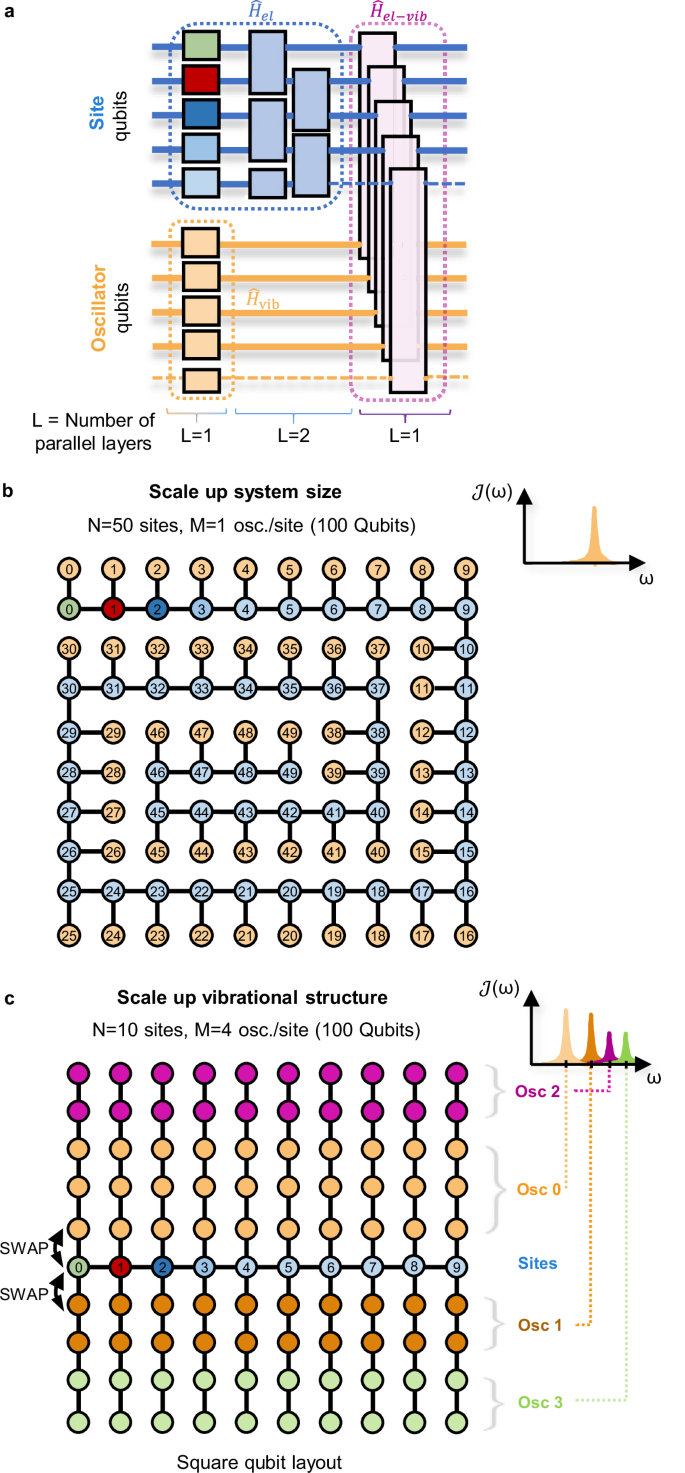 Fig. 7: Circuit structure and routing strategy for large-scale simulations on square qubit layouts.