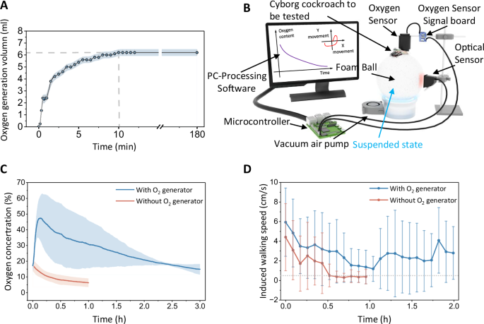 Fig. 3: Evaluation of oxygen generation performance.