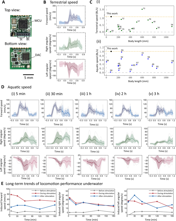 Fig. 4: Locomotion performance of cyborg cockroaches on amphibious environment.