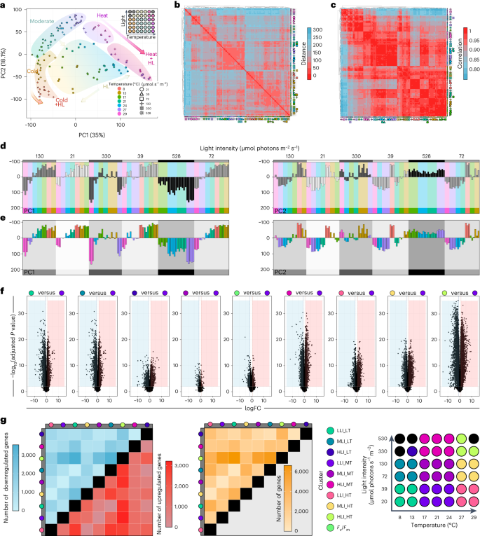 Fig. 2: Global profiles of environment-governed gene expression response.