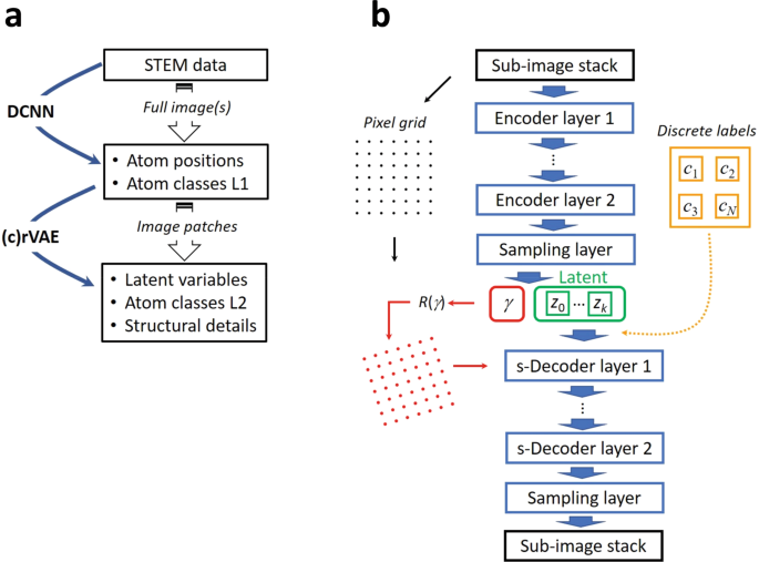 Fig. 2: Schematic of the Bayesian local crystallographic and c(r)VAE workflow.