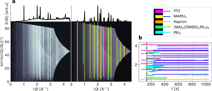 Fig. 4: Detection results of in situ measurements of MAPbI3 formation during annealing.