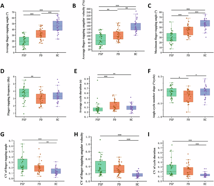 Fig. 1: Finger-tapping kinematic parameters among PSP, PD and HCs.