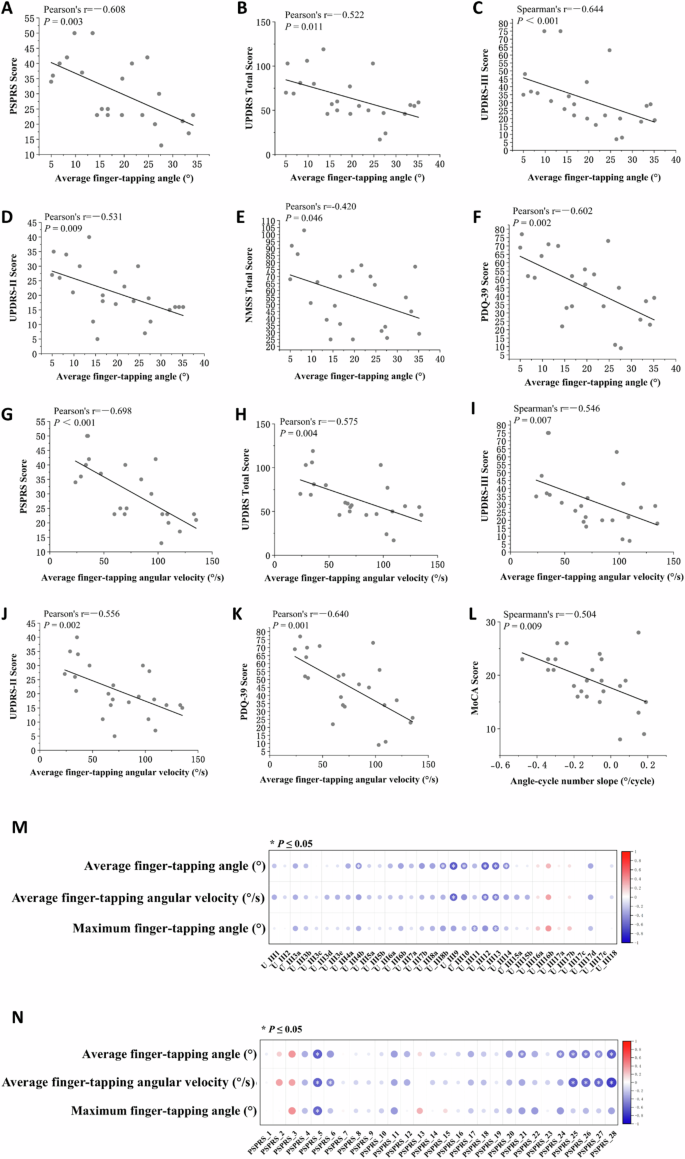 Fig. 3: Association between finger-tapping kinematic parameters and clinical feature.