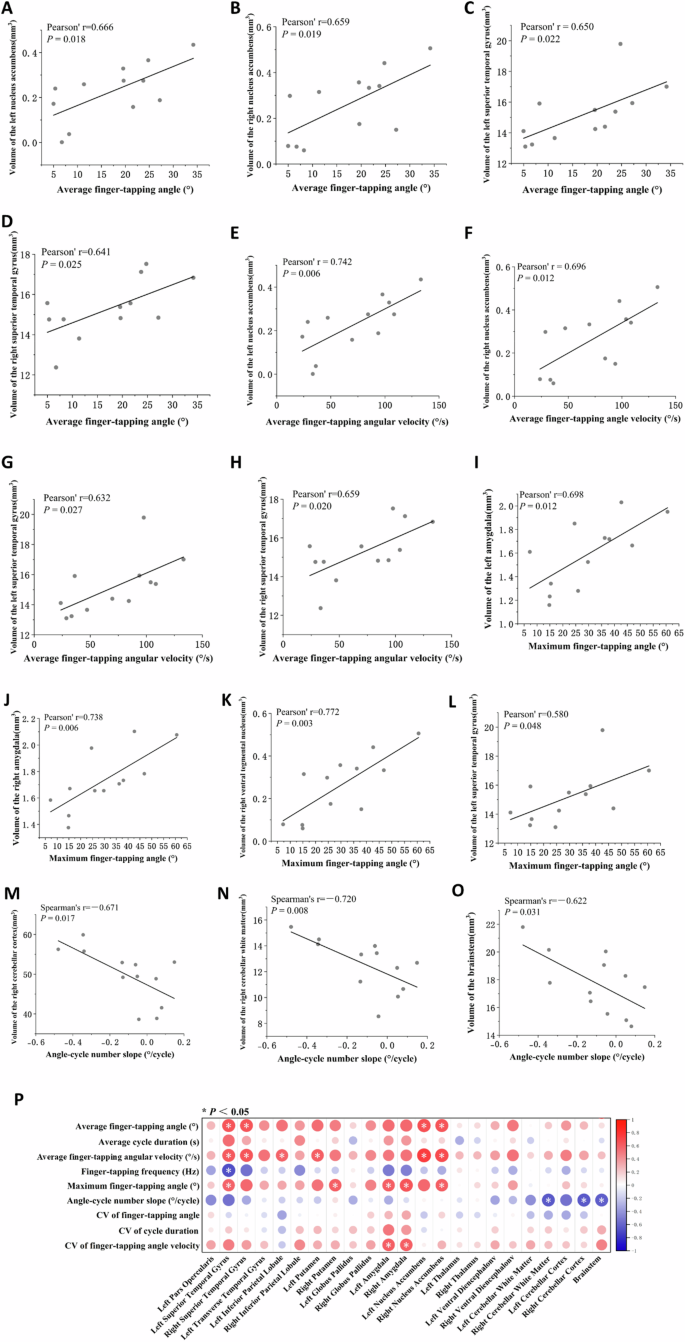 Fig. 4: Association between finger-tapping kinematic parameters and brain volumes.